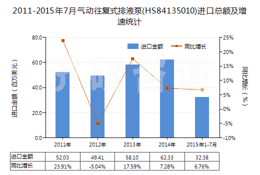 2011-2015年7月氣動(dòng)往復(fù)式排液泵(HS84135010)進(jìn)口總額及增速統(tǒng)計(jì)